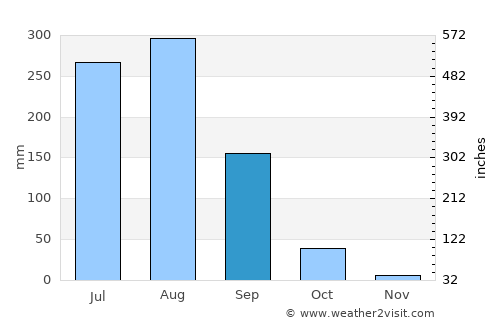 Baberu average rain in September