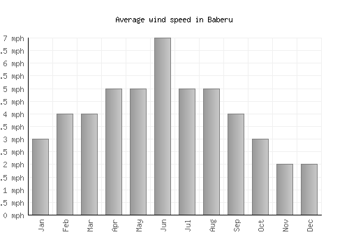 Baberu average winspeed by month (mph)