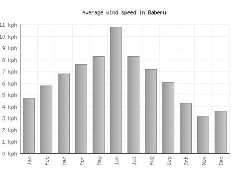 Baberu average winspeed by month (km/h)