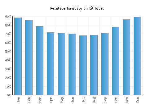 Băbiciu relative humidity averages