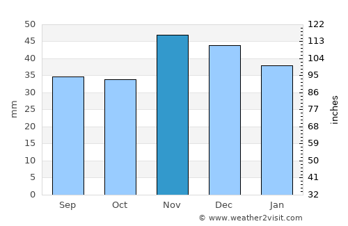 Băbiciu average rain in November