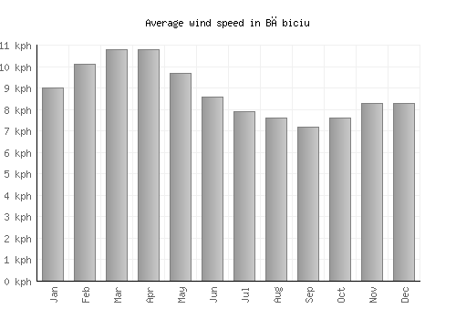 Băbiciu average winspeed by month (km/h)