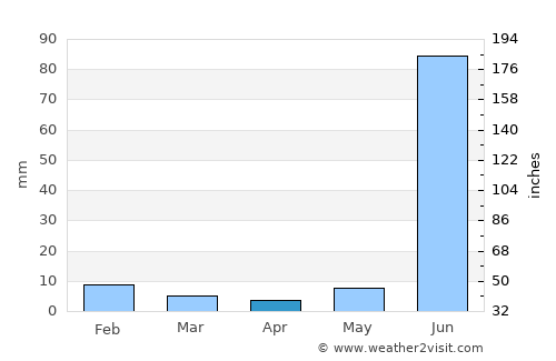 Babīna average rain in April