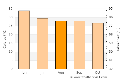 Babīna average temperature in August