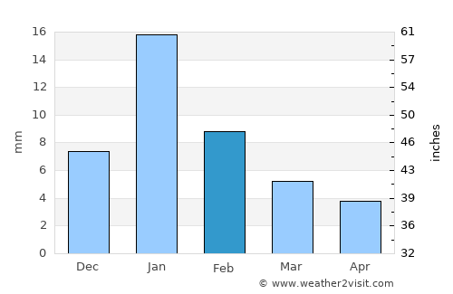 Babīna average rain in February