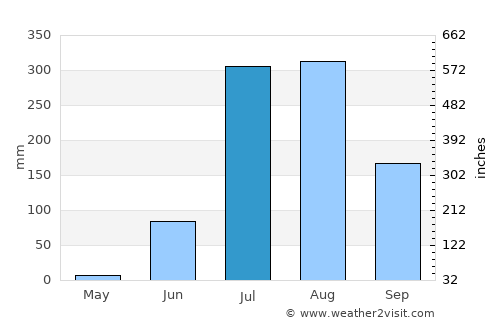 Babīna average rain in July