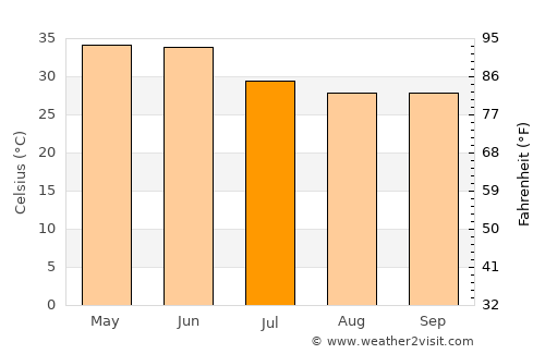 Babīna average temperature in July
