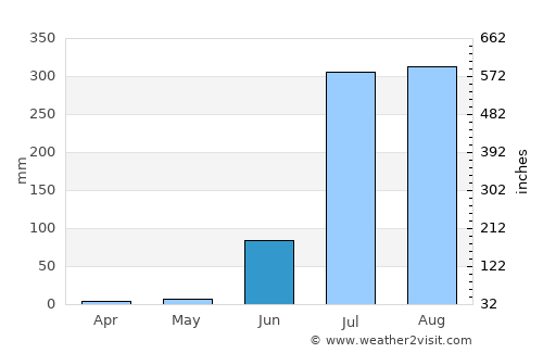 Babīna average rain in June