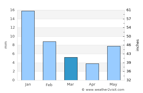 Babīna average rain in March
