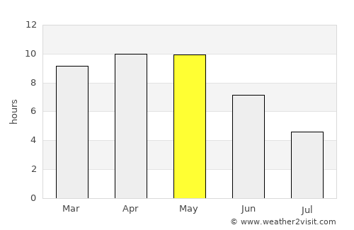 Babīna average rain in May