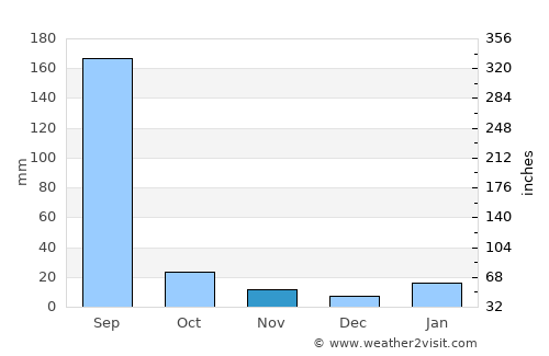 Babīna average rain in November