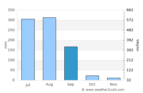Babīna average rain in September