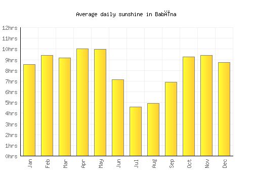 Babīna average daily sunshine chart