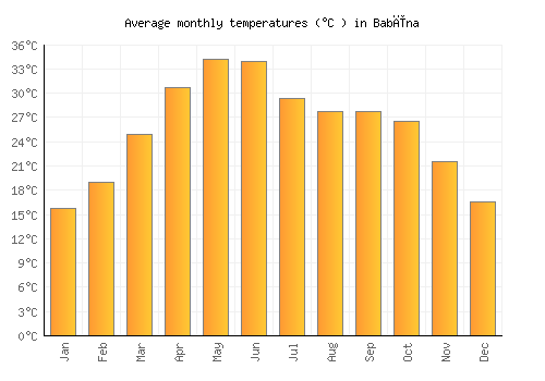 Babīna average temperature chart (Celsius)