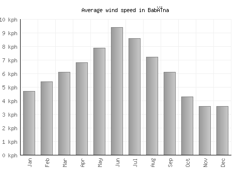 Babīna average winspeed by month (km/h)