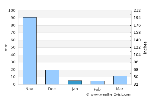 Babo-Pangulo average rain in January