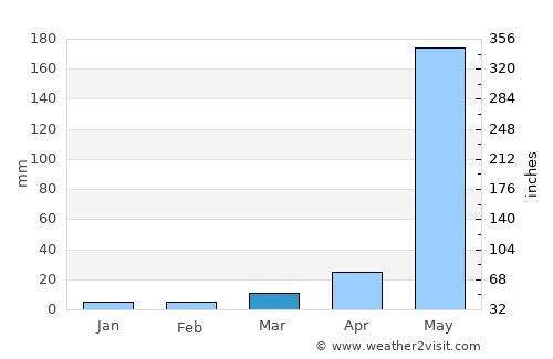 Babo-Pangulo average rain in March