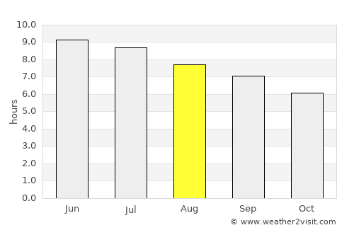 Bābol average rain in August