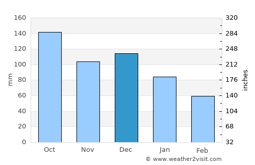 Bābol average rain in December
