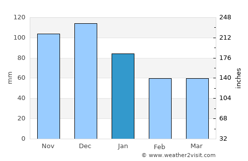 Bābol average rain in January