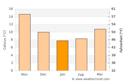 Bābol average temperature in January