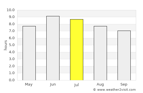 Bābol average rain in July