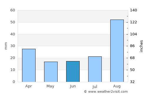 Bābol average rain in June