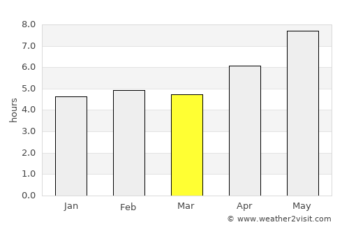 Bābol average rain in March