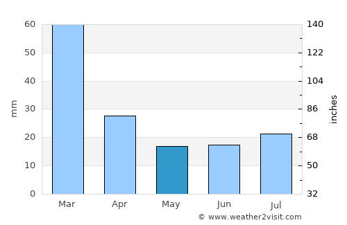 Bābol average rain in May