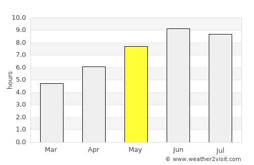 Bābol average rain in May