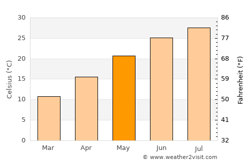 Bābol average temperature in May