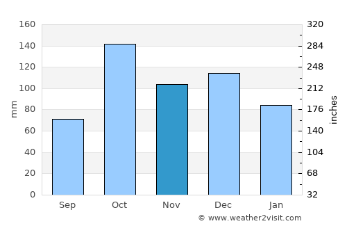 Bābol average rain in November