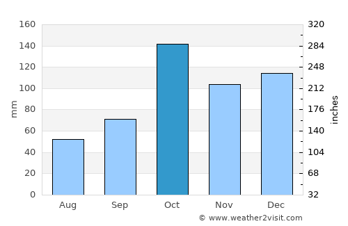 Bābol average rain in October
