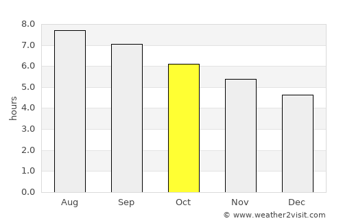 Bābol average rain in October