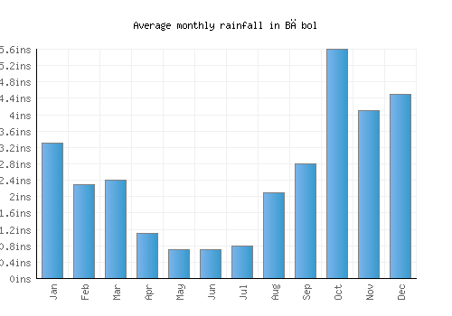 Bābol monthly rainfall chart (inches)