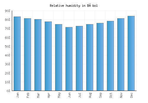 Bābol relative humidity averages