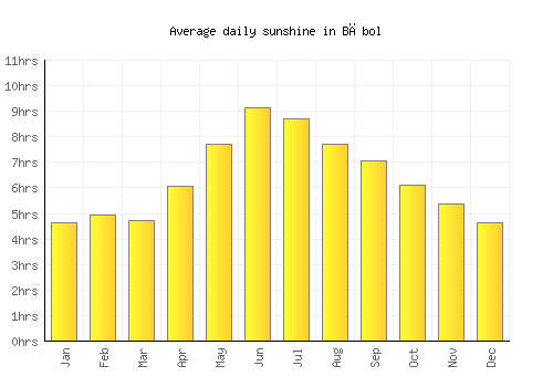 Bābol average daily sunshine chart