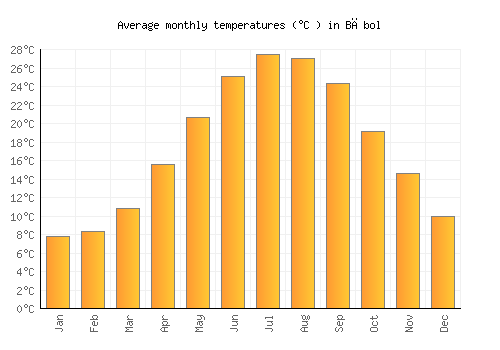Bābol average temperature chart (Celsius)
