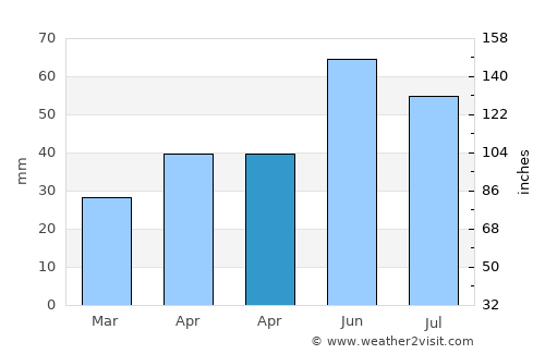 Bábolna average rain in April