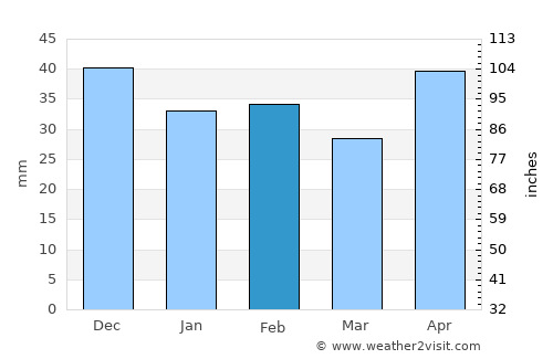 Bábolna average rain in February