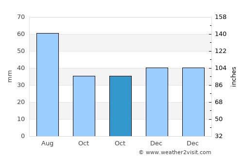 Bábolna average rain in October