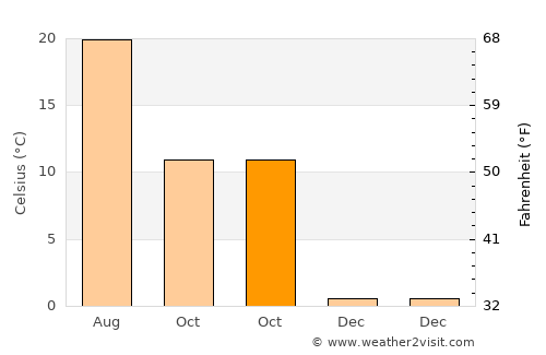 Bábolna average temperature in October
