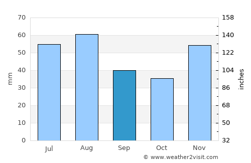 Bábolna average rain in September