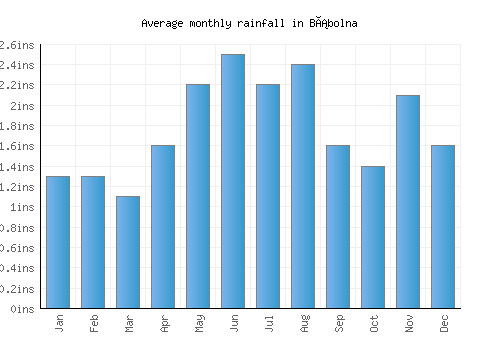 Bábolna monthly rainfall chart (inches)