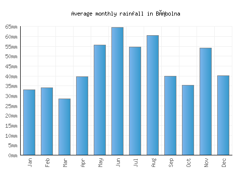 Bábolna monthly rainfall chart (mm)