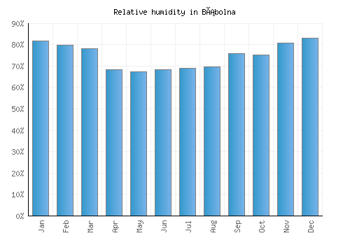 Bábolna relative humidity averages