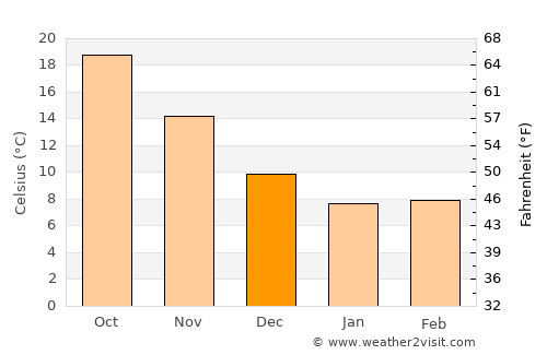 Bābolsar average temperature in December