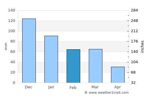 Bābolsar average rain in February