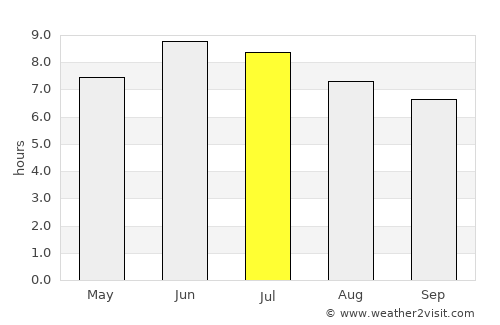Bābolsar average rain in July