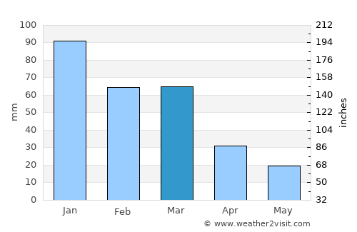 Bābolsar average rain in March